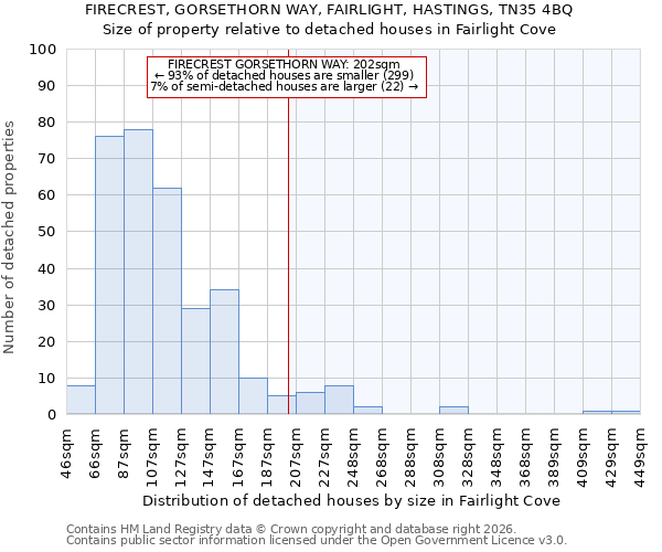 FIRECREST, GORSETHORN WAY, FAIRLIGHT, HASTINGS, TN35 4BQ: Size of property relative to detached houses in Fairlight Cove