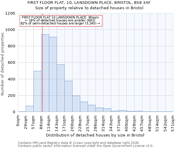 FIRST FLOOR FLAT, 10, LANSDOWN PLACE, BRISTOL, BS8 3AF: Size of property relative to detached houses in Bristol