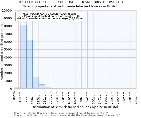 FIRST FLOOR FLAT, 39, CLYDE ROAD, REDLAND, BRISTOL, BS6 6RH: Size of property relative to semi-detached houses in Bristol