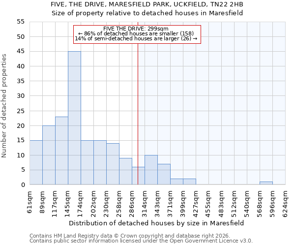 FIVE, THE DRIVE, MARESFIELD PARK, UCKFIELD, TN22 2HB: Size of property relative to detached houses in Maresfield