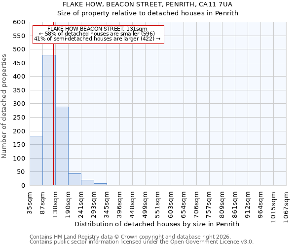 FLAKE HOW, BEACON STREET, PENRITH, CA11 7UA: Size of property relative to detached houses in Penrith