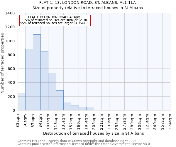 FLAT 1, 13, LONDON ROAD, ST. ALBANS, AL1 1LA: Size of property relative to terraced houses in St Albans
