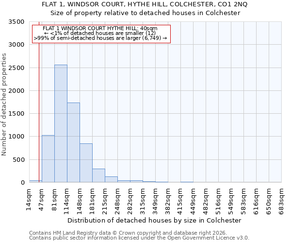 FLAT 1, WINDSOR COURT, HYTHE HILL, COLCHESTER, CO1 2NQ: Size of property relative to detached houses in Colchester