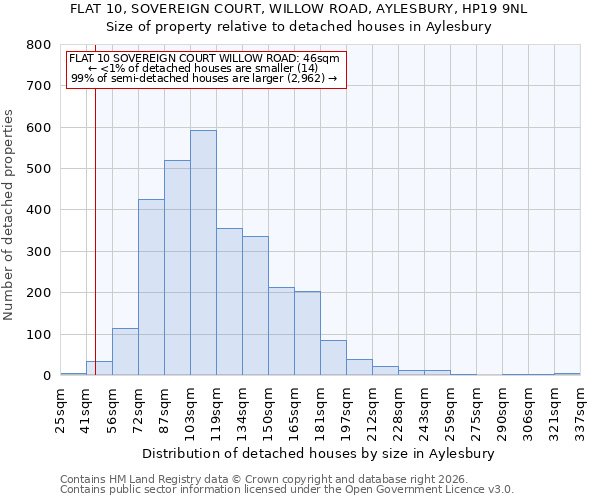 FLAT 10, SOVEREIGN COURT, WILLOW ROAD, AYLESBURY, HP19 9NL: Size of property relative to detached houses in Aylesbury
