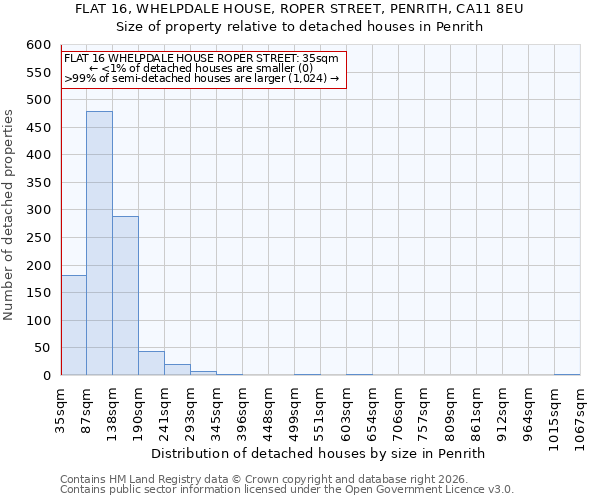 FLAT 16, WHELPDALE HOUSE, ROPER STREET, PENRITH, CA11 8EU: Size of property relative to detached houses in Penrith