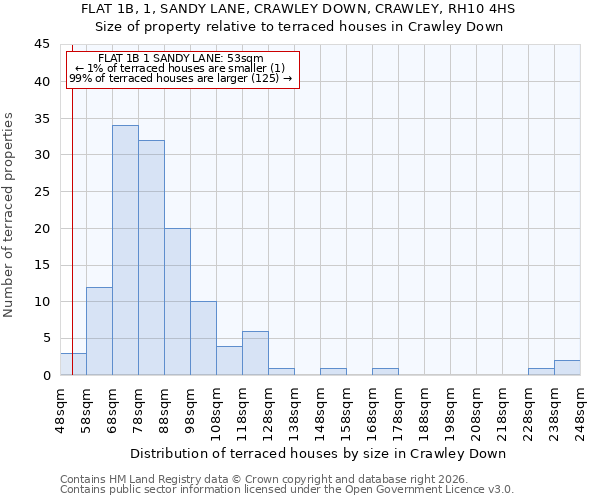 FLAT 1B, 1, SANDY LANE, CRAWLEY DOWN, CRAWLEY, RH10 4HS: Size of property relative to terraced houses in Crawley Down