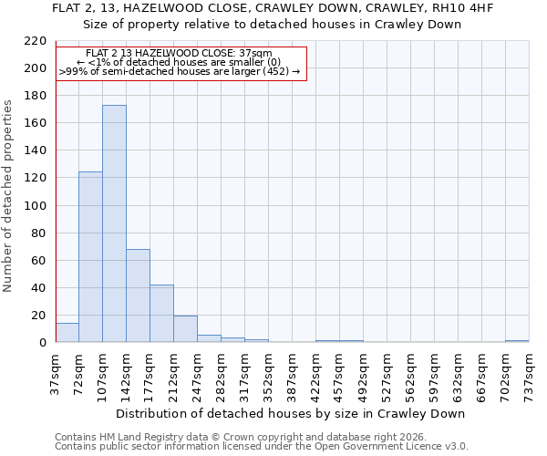 FLAT 2, 13, HAZELWOOD CLOSE, CRAWLEY DOWN, CRAWLEY, RH10 4HF: Size of property relative to detached houses in Crawley Down