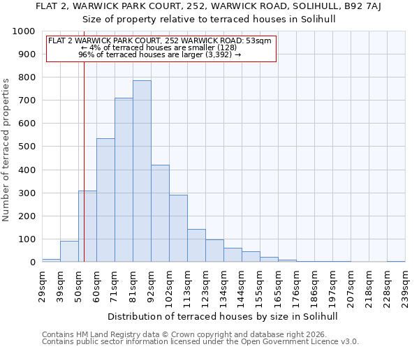 FLAT 2, WARWICK PARK COURT, 252, WARWICK ROAD, SOLIHULL, B92 7AJ: Size of property relative to terraced houses in Solihull