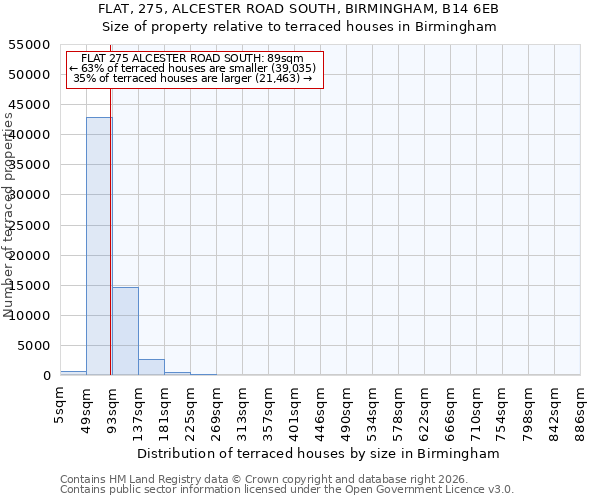 FLAT, 275, ALCESTER ROAD SOUTH, BIRMINGHAM, B14 6EB: Size of property relative to terraced houses in Birmingham