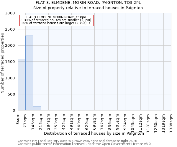 FLAT 3, ELMDENE, MORIN ROAD, PAIGNTON, TQ3 2PL: Size of property relative to terraced houses in Paignton