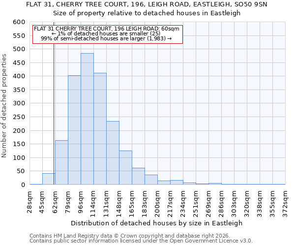 FLAT 31, CHERRY TREE COURT, 196, LEIGH ROAD, EASTLEIGH, SO50 9SN: Size of property relative to detached houses in Eastleigh