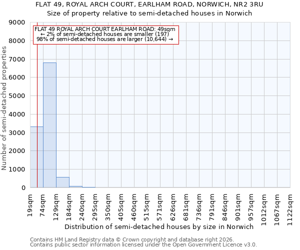 FLAT 49, ROYAL ARCH COURT, EARLHAM ROAD, NORWICH, NR2 3RU: Size of property relative to semi-detached houses in Norwich