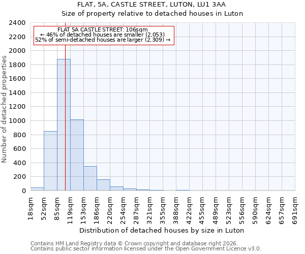 FLAT, 5A, CASTLE STREET, LUTON, LU1 3AA: Size of property relative to detached houses in Luton