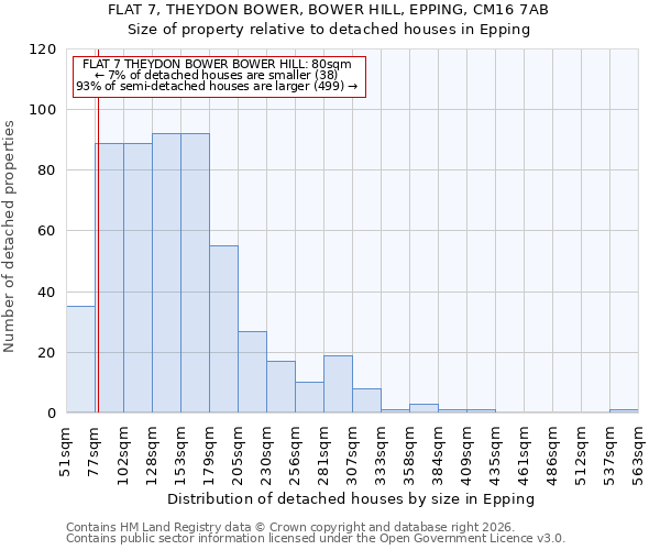 FLAT 7, THEYDON BOWER, BOWER HILL, EPPING, CM16 7AB: Size of property relative to detached houses in Epping