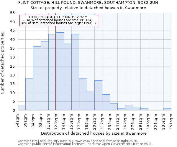 FLINT COTTAGE, HILL POUND, SWANMORE, SOUTHAMPTON, SO32 2UN: Size of property relative to detached houses in Swanmore