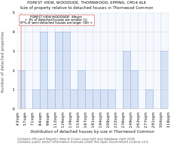 FOREST VIEW, WOODSIDE, THORNWOOD, EPPING, CM16 6LE: Size of property relative to detached houses in Thornwood Common
