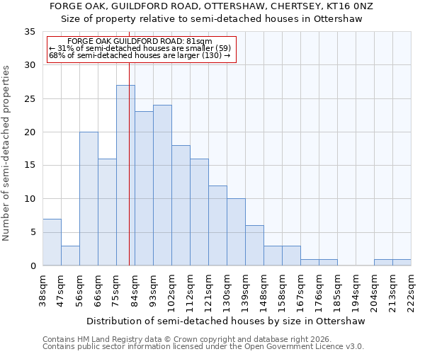 FORGE OAK, GUILDFORD ROAD, OTTERSHAW, CHERTSEY, KT16 0NZ: Size of property relative to semi-detached houses in Ottershaw