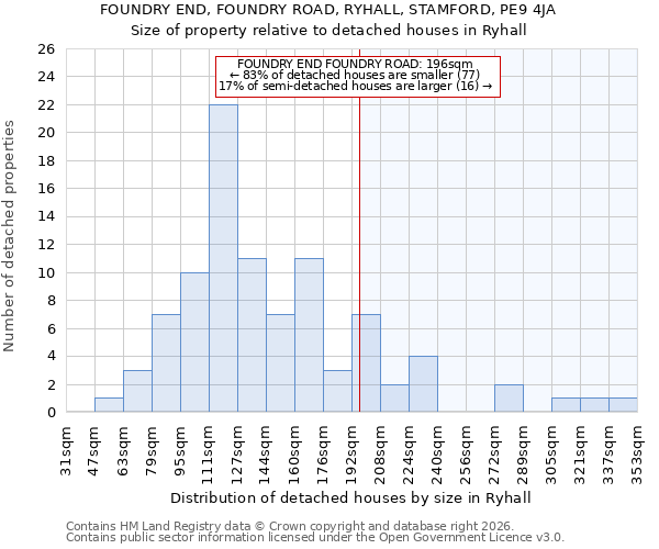 FOUNDRY END, FOUNDRY ROAD, RYHALL, STAMFORD, PE9 4JA: Size of property relative to detached houses in Ryhall