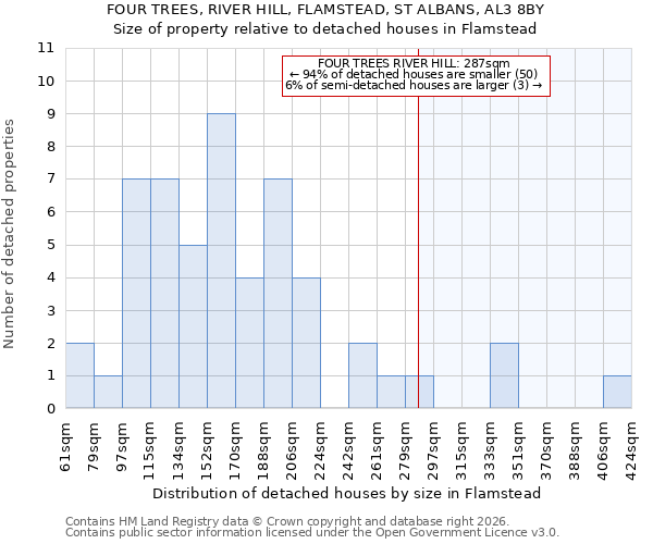 FOUR TREES, RIVER HILL, FLAMSTEAD, ST ALBANS, AL3 8BY: Size of property relative to detached houses in Flamstead