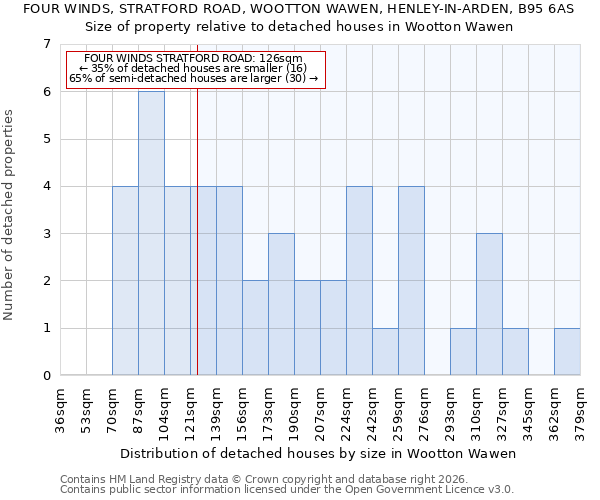 FOUR WINDS, STRATFORD ROAD, WOOTTON WAWEN, HENLEY-IN-ARDEN, B95 6AS: Size of property relative to detached houses in Wootton Wawen