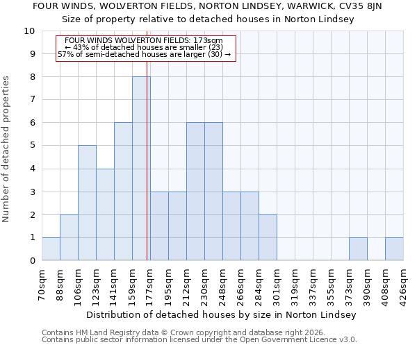 FOUR WINDS, WOLVERTON FIELDS, NORTON LINDSEY, WARWICK, CV35 8JN: Size of property relative to detached houses in Norton Lindsey