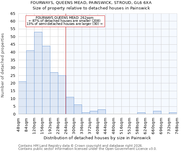 FOURWAYS, QUEENS MEAD, PAINSWICK, STROUD, GL6 6XA: Size of property relative to detached houses in Painswick
