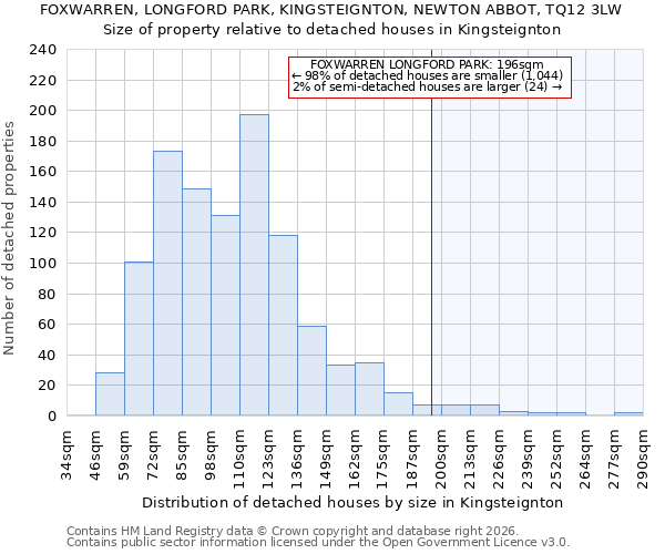 FOXWARREN, LONGFORD PARK, KINGSTEIGNTON, NEWTON ABBOT, TQ12 3LW: Size of property relative to detached houses in Kingsteignton