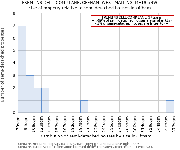FREMLINS DELL, COMP LANE, OFFHAM, WEST MALLING, ME19 5NW: Size of property relative to semi-detached houses in Offham