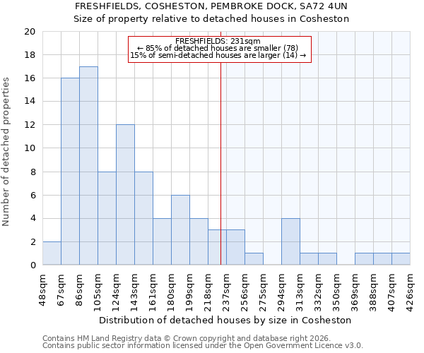 FRESHFIELDS, COSHESTON, PEMBROKE DOCK, SA72 4UN: Size of property relative to detached houses in Cosheston