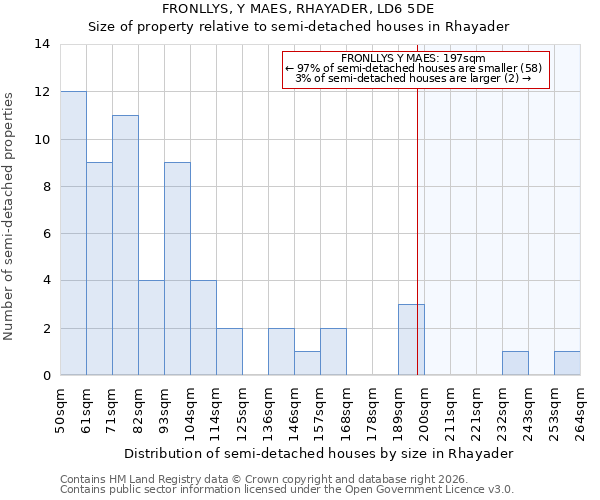 FRONLLYS, Y MAES, RHAYADER, LD6 5DE: Size of property relative to semi-detached houses in Rhayader