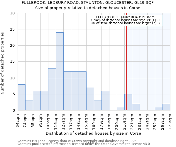 FULLBROOK, LEDBURY ROAD, STAUNTON, GLOUCESTER, GL19 3QF: Size of property relative to detached houses in Corse