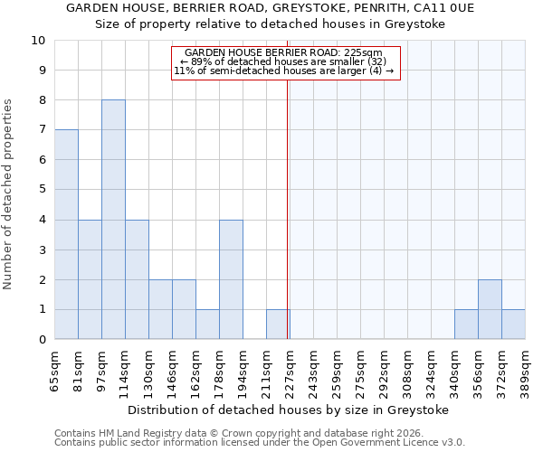 GARDEN HOUSE, BERRIER ROAD, GREYSTOKE, PENRITH, CA11 0UE: Size of property relative to detached houses in Greystoke