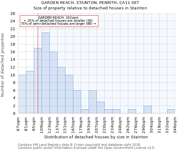 GARDEN REACH, STAINTON, PENRITH, CA11 0ET: Size of property relative to detached houses in Stainton