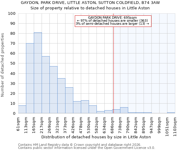 GAYDON, PARK DRIVE, LITTLE ASTON, SUTTON COLDFIELD, B74 3AW: Size of property relative to detached houses in Little Aston