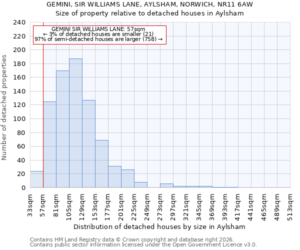 GEMINI, SIR WILLIAMS LANE, AYLSHAM, NORWICH, NR11 6AW: Size of property relative to detached houses in Aylsham