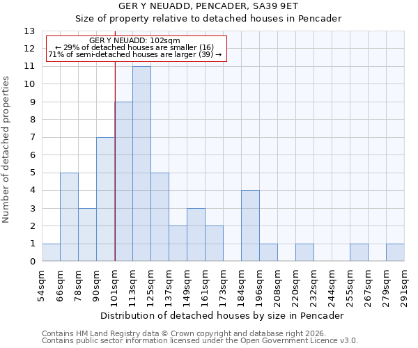 GER Y NEUADD, PENCADER, SA39 9ET: Size of property relative to detached houses in Pencader