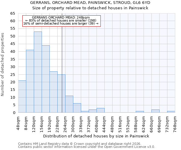 GERRANS, ORCHARD MEAD, PAINSWICK, STROUD, GL6 6YD: Size of property relative to detached houses in Painswick