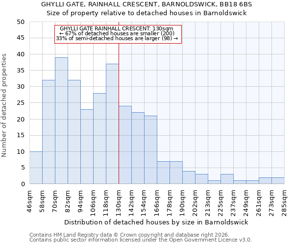 GHYLLI GATE, RAINHALL CRESCENT, BARNOLDSWICK, BB18 6BS: Size of property relative to detached houses in Barnoldswick