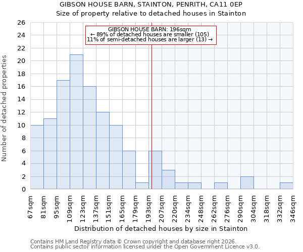 GIBSON HOUSE BARN, STAINTON, PENRITH, CA11 0EP: Size of property relative to detached houses in Stainton