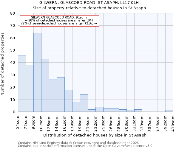 GILWERN, GLASCOED ROAD, ST ASAPH, LL17 0LH: Size of property relative to detached houses in St Asaph