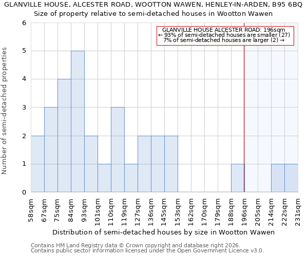 GLANVILLE HOUSE, ALCESTER ROAD, WOOTTON WAWEN, HENLEY-IN-ARDEN, B95 6BQ: Size of property relative to semi-detached houses in Wootton Wawen
