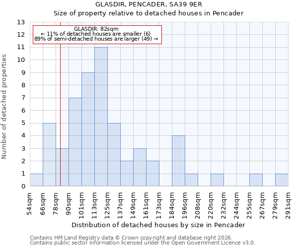GLASDIR, PENCADER, SA39 9ER: Size of property relative to detached houses in Pencader