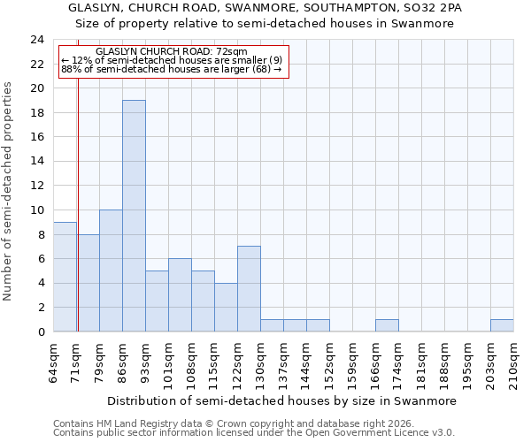 GLASLYN, CHURCH ROAD, SWANMORE, SOUTHAMPTON, SO32 2PA: Size of property relative to semi-detached houses in Swanmore