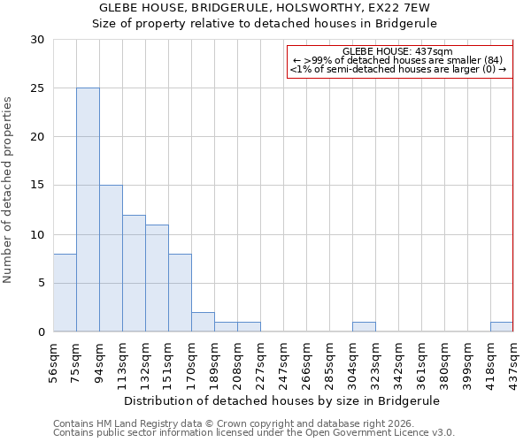 GLEBE HOUSE, BRIDGERULE, HOLSWORTHY, EX22 7EW: Size of property relative to detached houses in Bridgerule