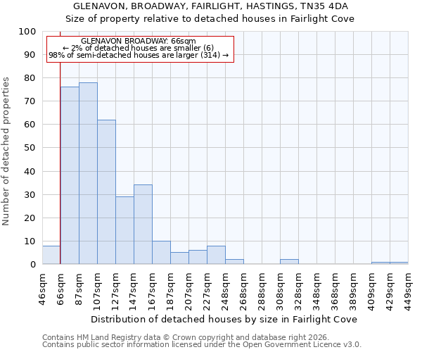 GLENAVON, BROADWAY, FAIRLIGHT, HASTINGS, TN35 4DA: Size of property relative to detached houses in Fairlight Cove