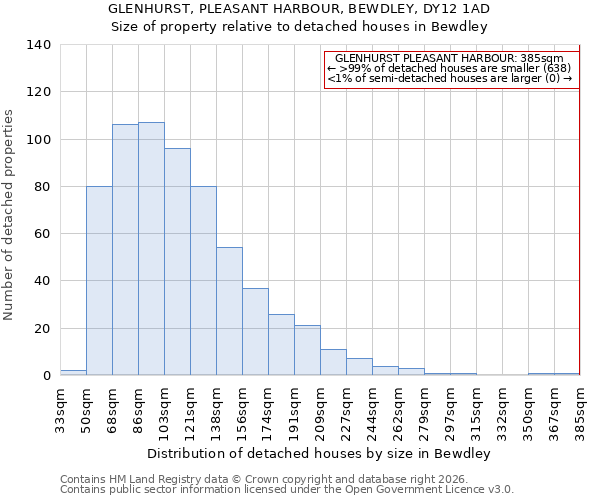 GLENHURST, PLEASANT HARBOUR, BEWDLEY, DY12 1AD: Size of property relative to detached houses in Bewdley