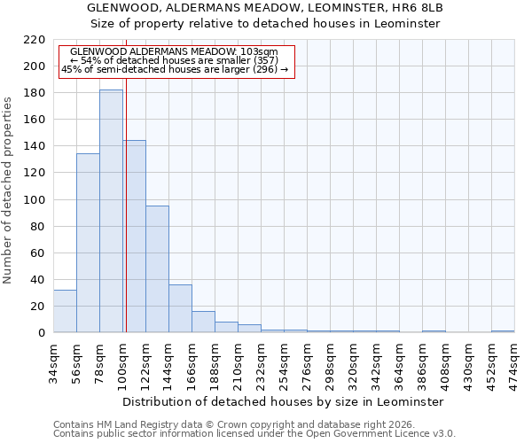 GLENWOOD, ALDERMANS MEADOW, LEOMINSTER, HR6 8LB: Size of property relative to detached houses in Leominster