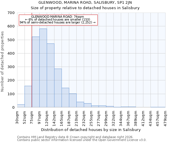 GLENWOOD, MARINA ROAD, SALISBURY, SP1 2JN: Size of property relative to detached houses in Salisbury