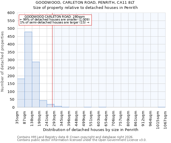 GOODWOOD, CARLETON ROAD, PENRITH, CA11 8LT: Size of property relative to detached houses in Penrith