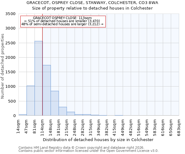 GRACECOT, OSPREY CLOSE, STANWAY, COLCHESTER, CO3 8WA: Size of property relative to detached houses in Colchester